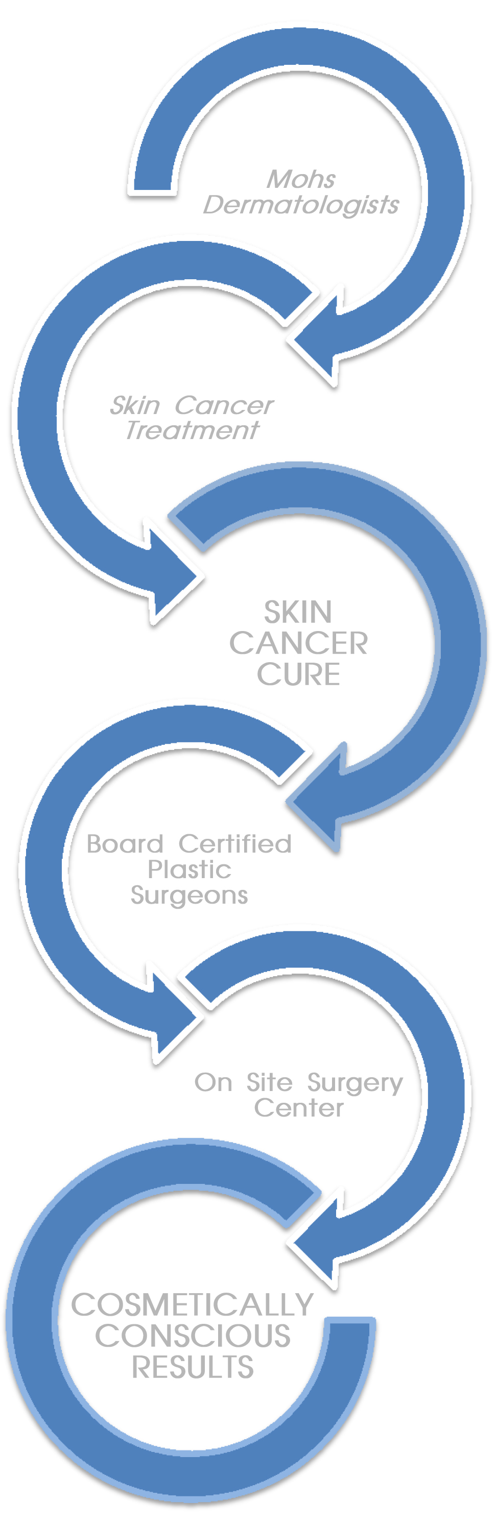 Skin Cancer Specialists